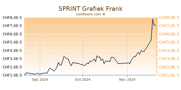 SPRINT Grafiek 3 Maanden