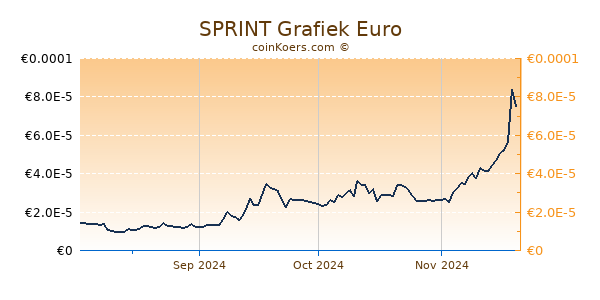 SPRINT Grafiek 6 Maanden