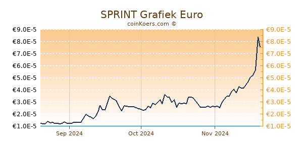 SPRINT Grafiek 3 Maanden