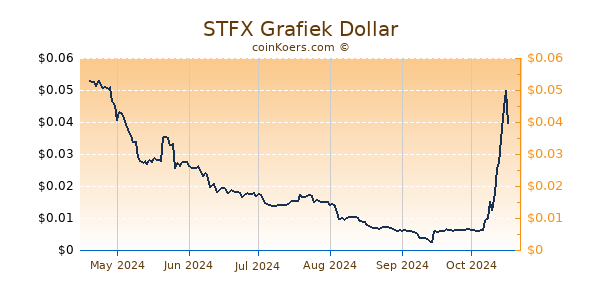 STFX Grafiek 6 Maanden