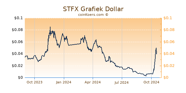 STFX Grafiek 1 Jaar