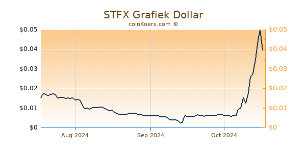 STFX Chart 3 Monate