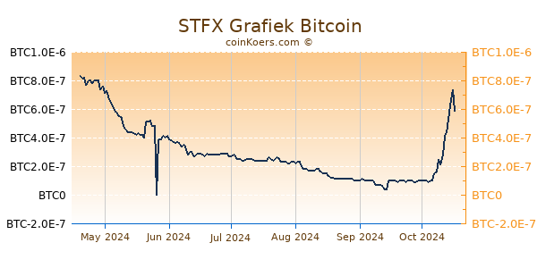 STFX Grafiek 6 Maanden