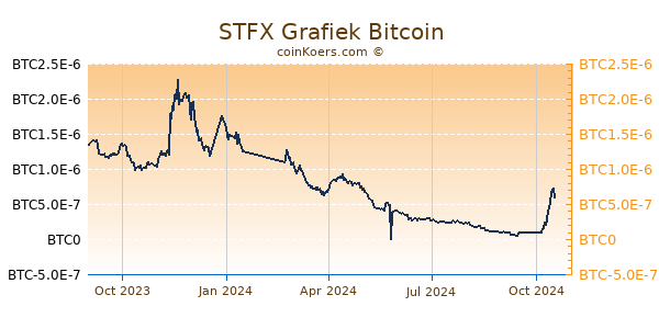 STFX Grafiek 1 Jaar