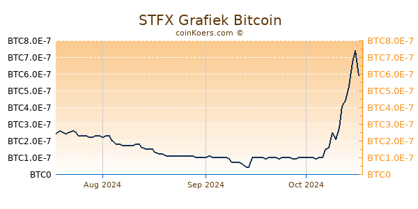 STFX Grafiek 3 Maanden