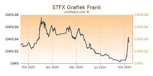 STFX Grafiek 1 Jaar