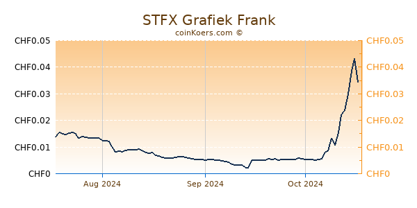 STFX Grafiek 3 Maanden