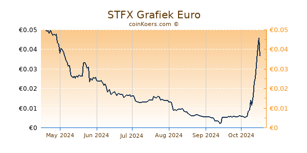 STFX Grafiek 6 Maanden