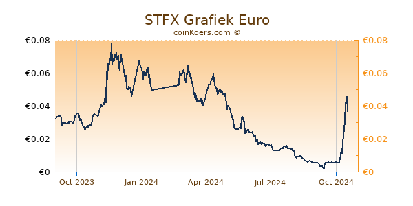 STFX Grafiek 1 Jaar