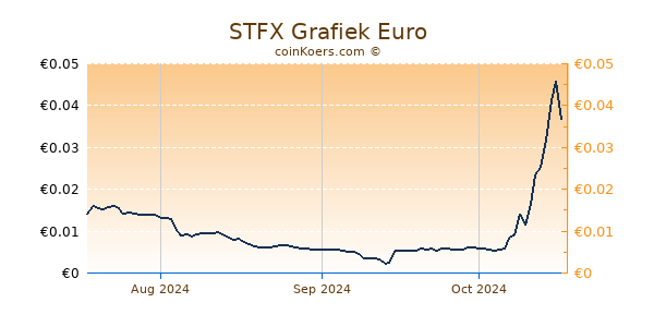 STFX Grafiek 3 Maanden