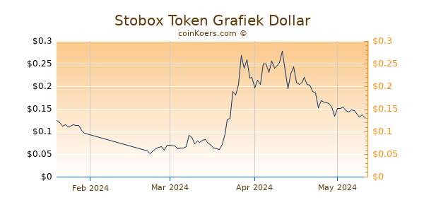 Stobox Token Chart 3 Monate