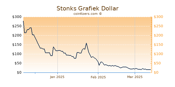 Stonks Chart 3 Monate