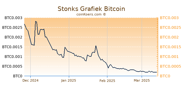 Stonks Grafiek 1 Jaar