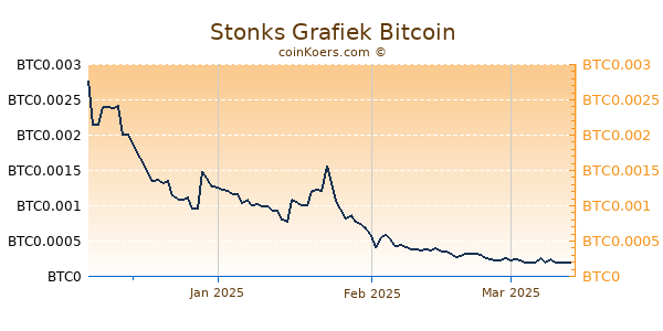 Stonks Grafiek 3 Maanden