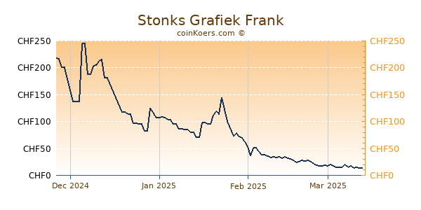 Stonks Grafiek 6 Maanden