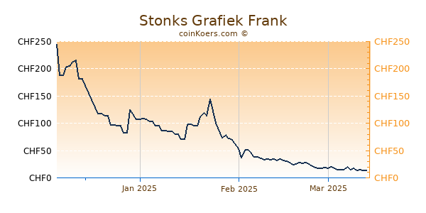 Stonks Grafiek 3 Maanden