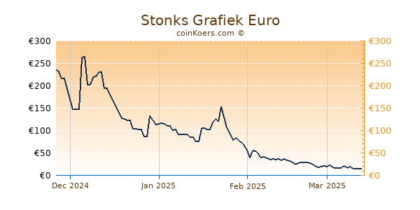 Stonks Grafiek 6 Maanden