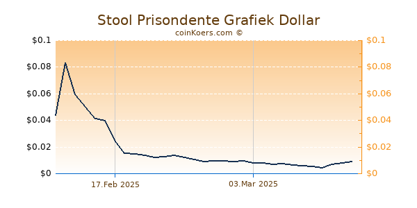 Stool Prisondente Grafiek 6 Maanden