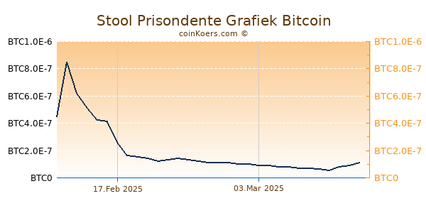 Stool Prisondente Grafiek 6 Maanden