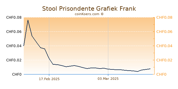 Stool Prisondente Grafiek 6 Maanden