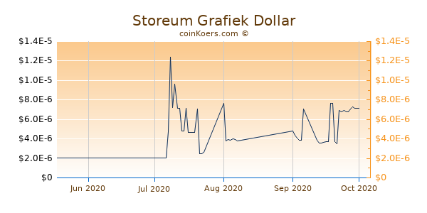 Storeum Chart 3 Monate