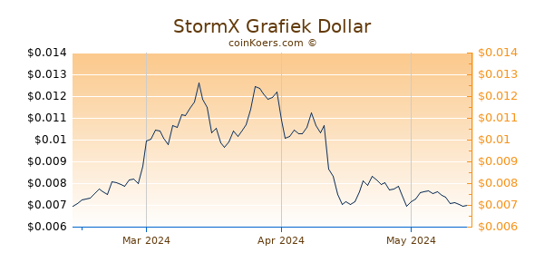 StormX Chart 3 Monate