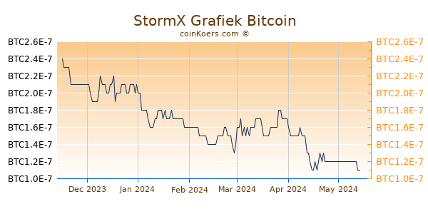 StormX Grafiek 6 Maanden