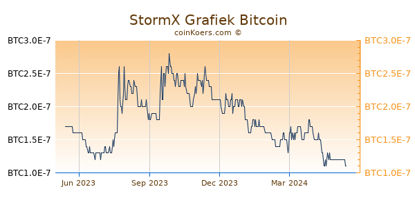 StormX Grafiek 1 Jaar