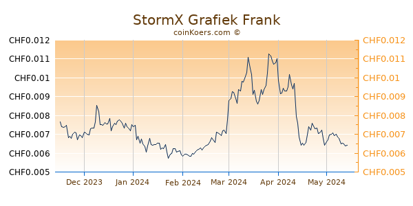 StormX Grafiek 6 Maanden