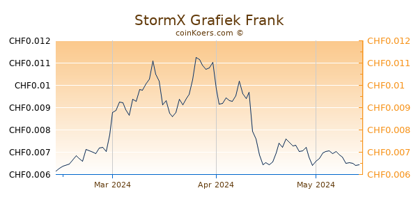 StormX Grafiek 3 Maanden