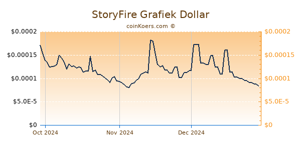 StoryFire Chart 3 Monate