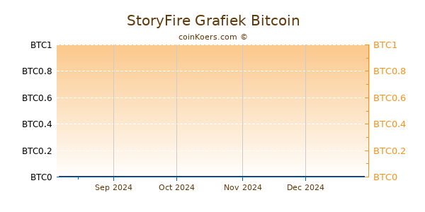 StoryFire Grafiek 6 Maanden