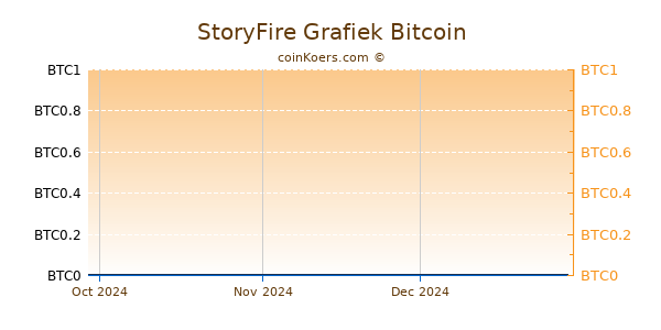 StoryFire Grafiek 3 Maanden