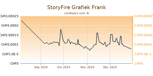 StoryFire Grafiek 6 Maanden