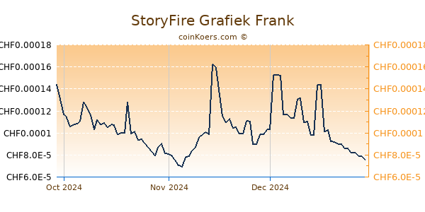 StoryFire Grafiek 3 Maanden