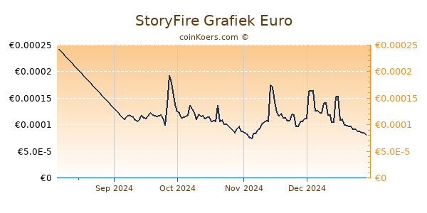 StoryFire Grafiek 6 Maanden