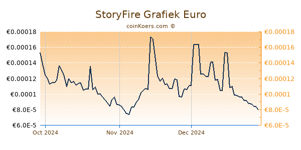 StoryFire Grafiek 3 Maanden