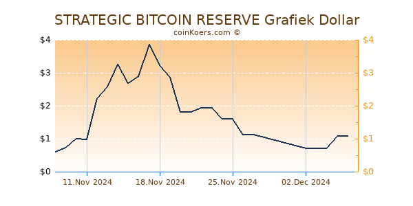 STRATEGIC BITCOIN RESERVE Grafiek 6 Maanden