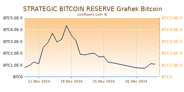 STRATEGIC BITCOIN RESERVE Grafiek 6 Maanden