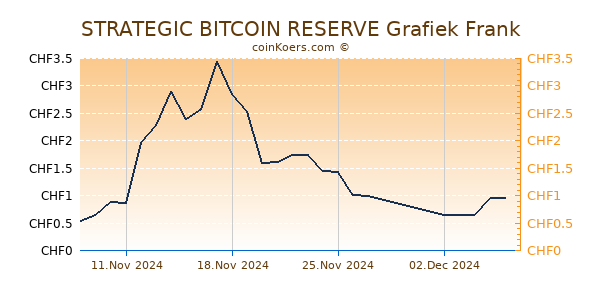 STRATEGIC BITCOIN RESERVE Grafiek 6 Maanden