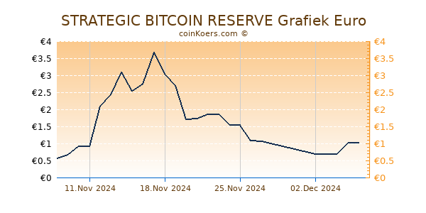 STRATEGIC BITCOIN RESERVE Grafiek 6 Maanden