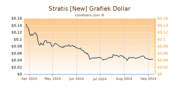 Stratis [New] Grafiek 6 Maanden