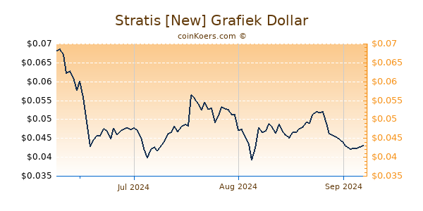 Stratis [New] Chart 3 Monate