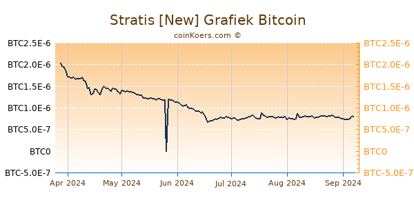 Stratis [New] Grafiek 6 Maanden