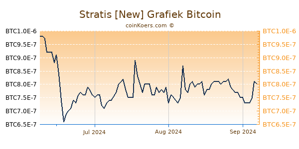 Stratis [New] Grafiek 3 Maanden