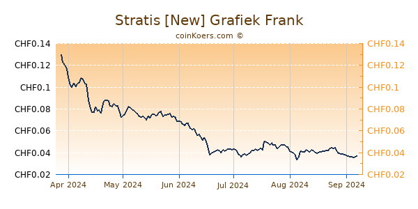 Stratis [New] Grafiek 6 Maanden