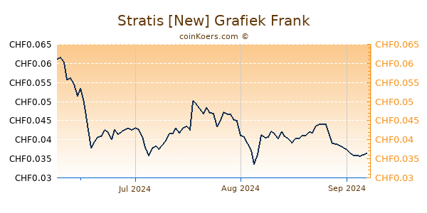 Stratis [New] Grafiek 3 Maanden