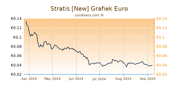 Stratis [New] Grafiek 6 Maanden