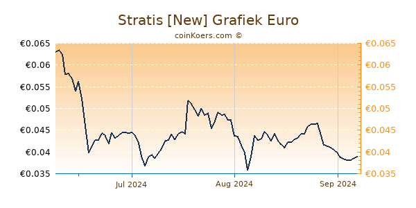 Stratis [New] Grafiek 3 Maanden