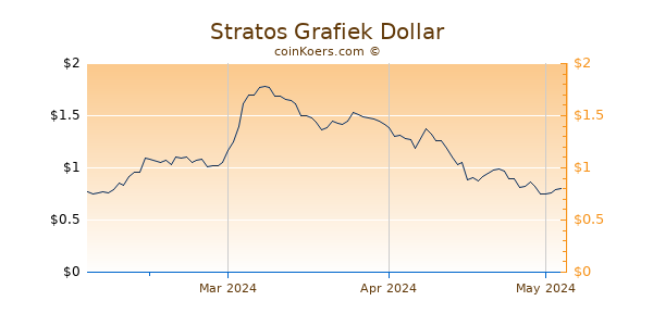 Stratos Chart 3 Monate